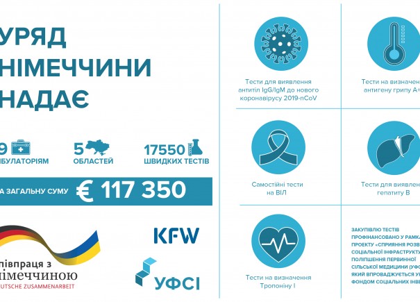 Закуплено швидкі тести для частини партнерських амбулаторій за Проектом УФСІ VII